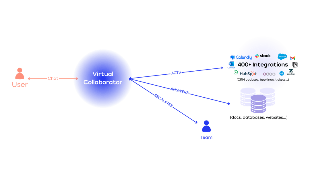 SaaS AI support schema